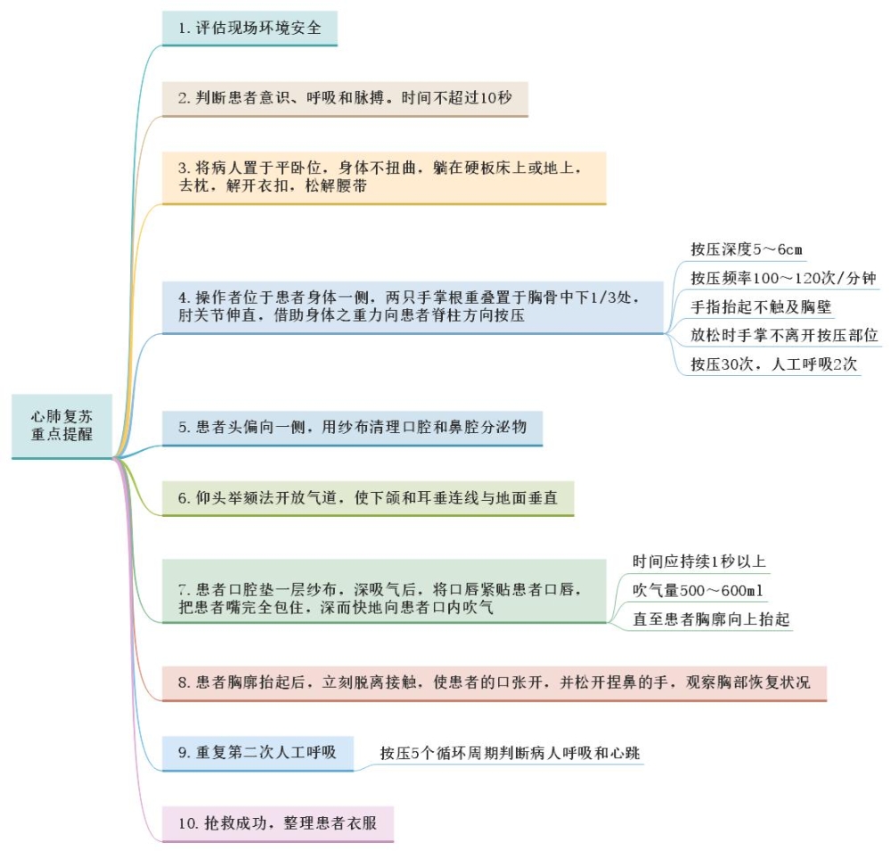 基本操作——心肺復(fù)蘇重點(diǎn)提醒