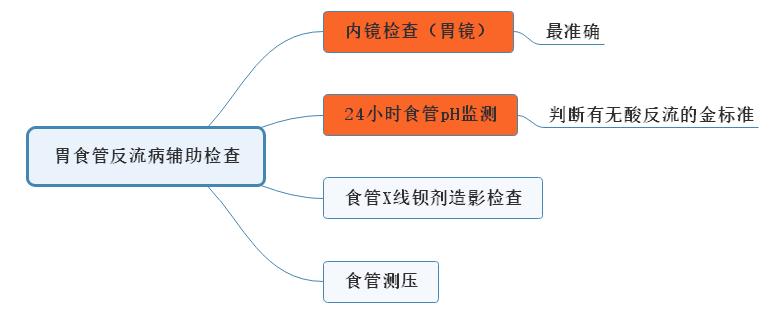 1.胃食管反流病輔助檢查思維導(dǎo)圖