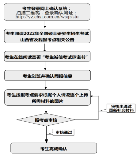 網上確認流程