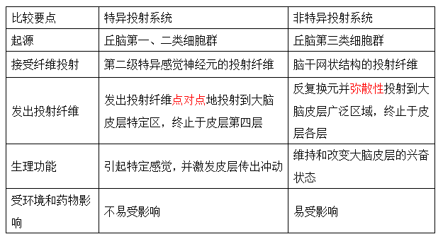 特異投射系統(tǒng)和非特異投射系統(tǒng)的比較