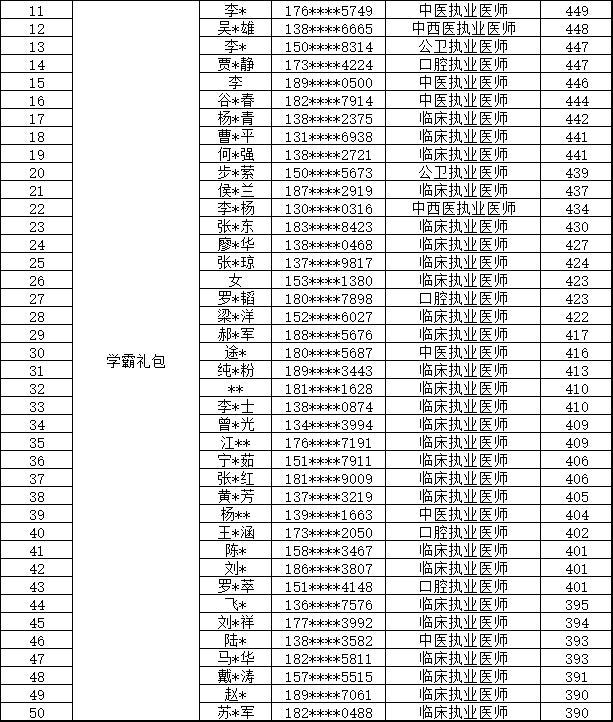 執(zhí)業(yè)高分榜獲獎(jiǎng)名單-2