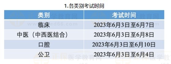 二、各類別考試時間及地點