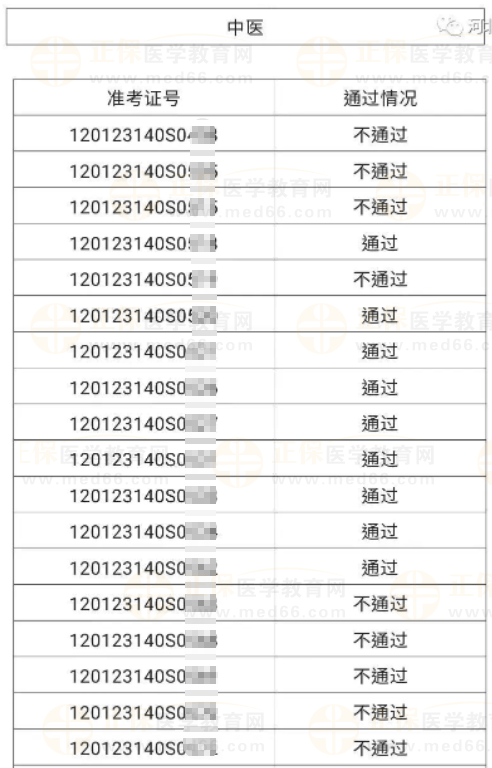 河北區(qū)6月4、5日醫(yī)師資格實踐技能考試成績公示-3