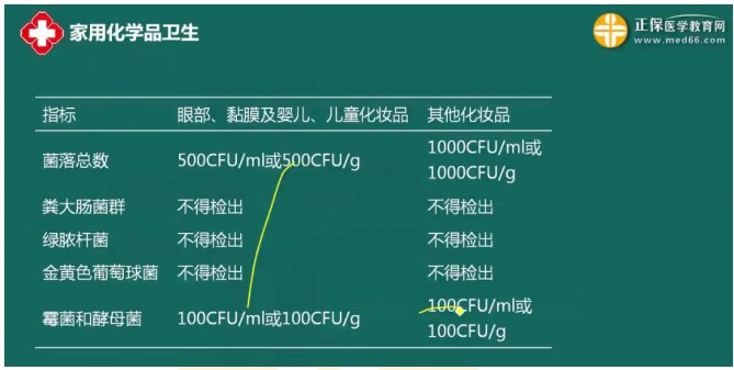 家用化學(xué)品衛(wèi)生指標