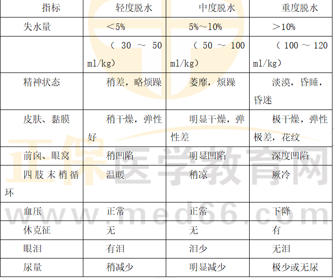 不同程度脫水的臨床表現(xiàn)與判斷標準