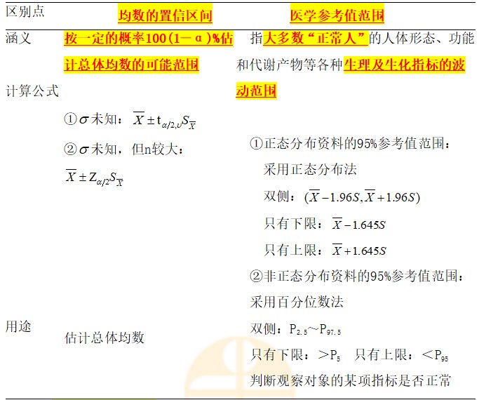 均數(shù)的置信區(qū)間與醫(yī)學(xué)參考值范圍的區(qū)別