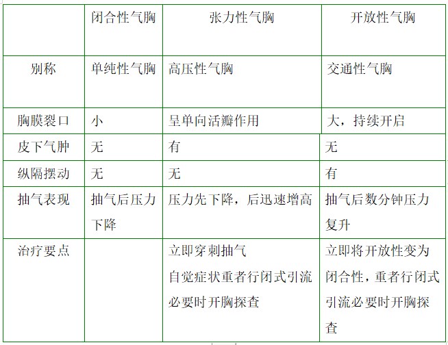 閉合性、張力性、開放性氣胸對比