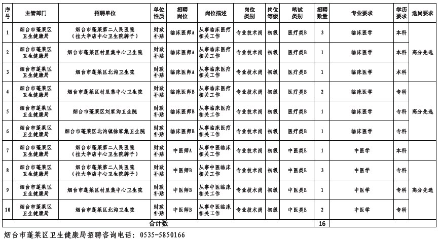 山東省煙臺市蓬萊區(qū)2023年招聘公費醫(yī)學(xué)生16人