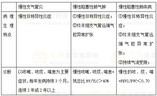 慢性支氣管炎、慢性阻塞性肺氣腫、COPD的區(qū)別